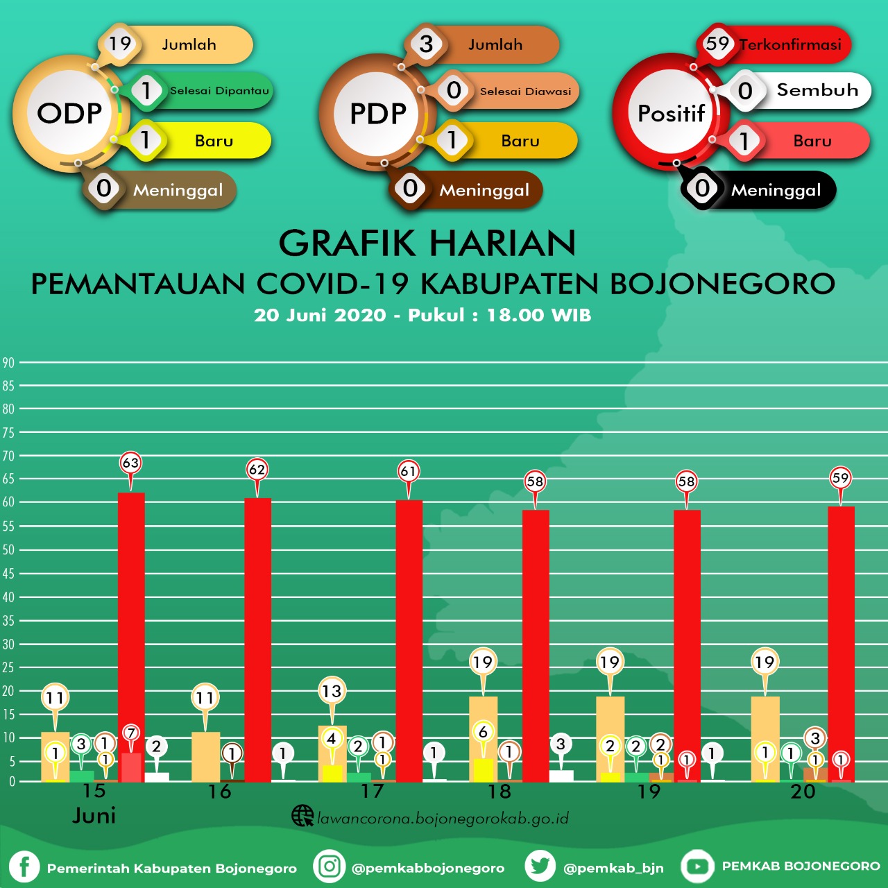 Jumlah Positif Covid-19 di Bojonegoro Menurun Perlahan