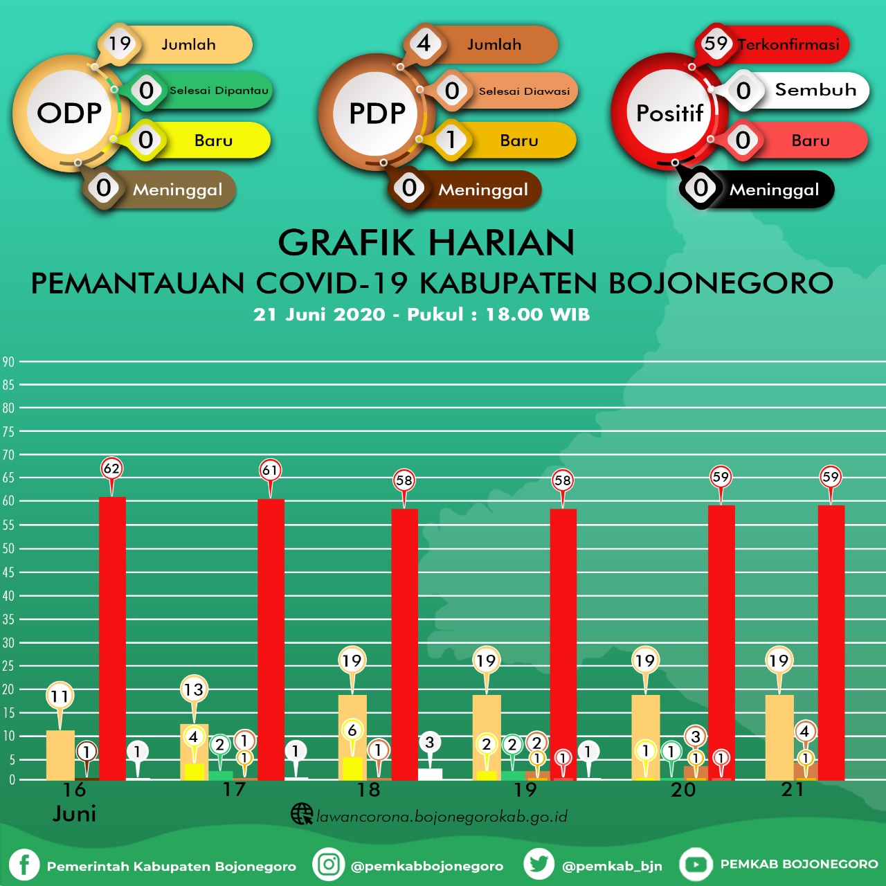 Kembali Stagnan, Tak Ada Tambahan Covid-19