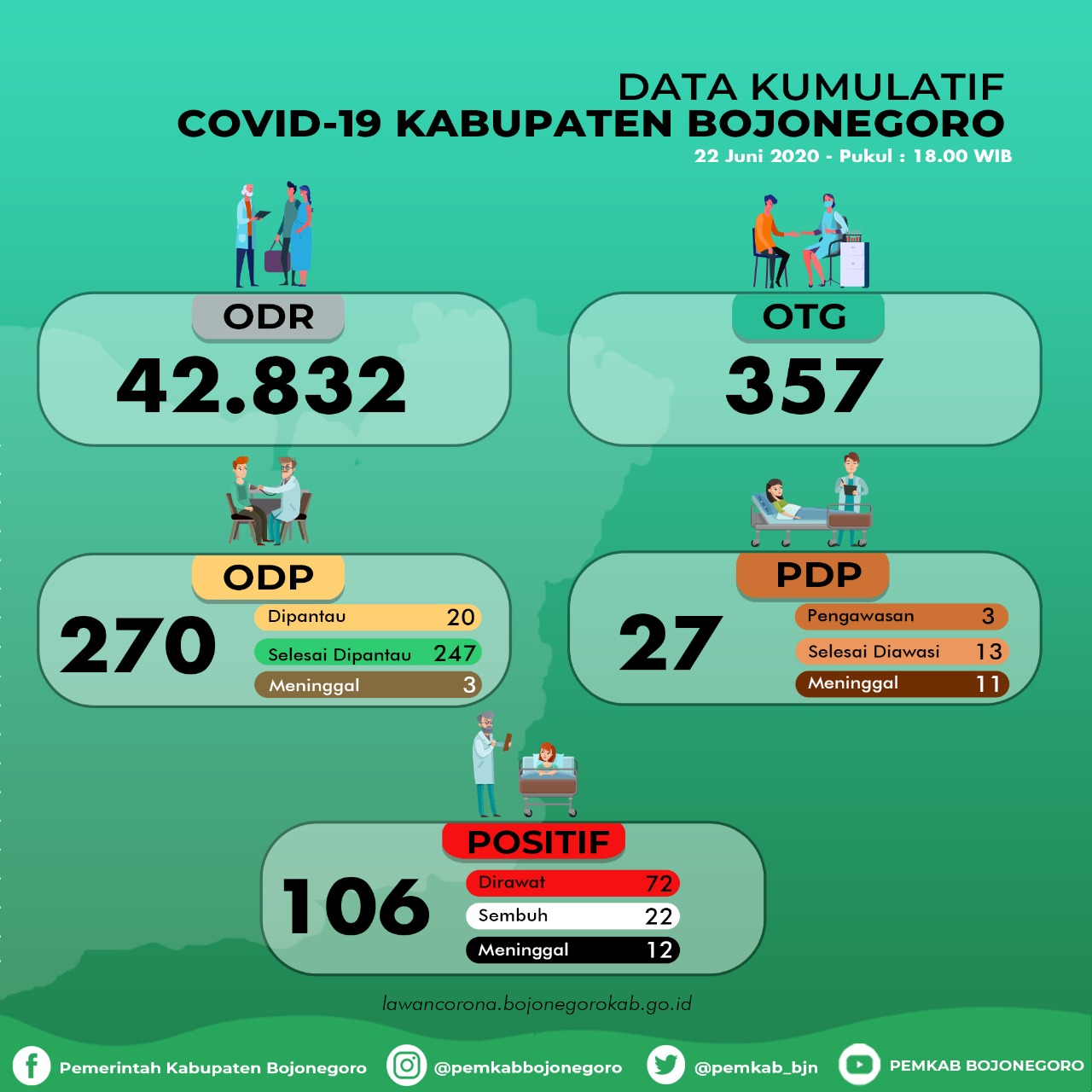 Sempat Menurun dan Stagnan, Pasien Positif Corona melonjak