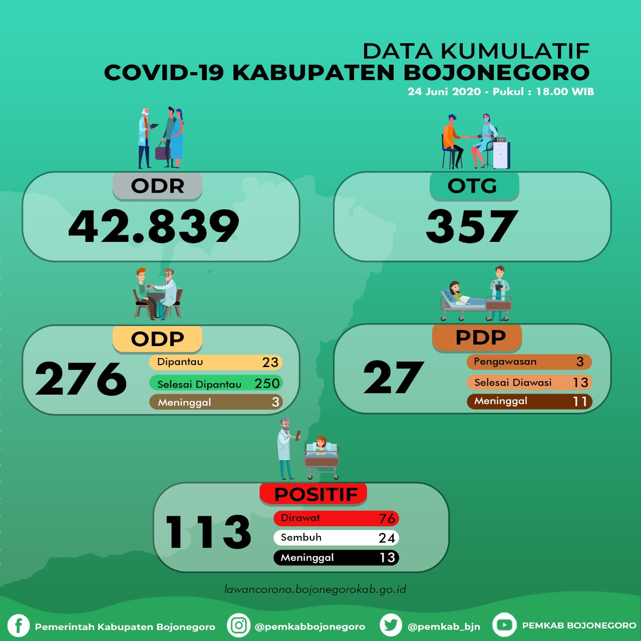 Hari Ini, 5 Orang Positif Corona Terkonfirmasi