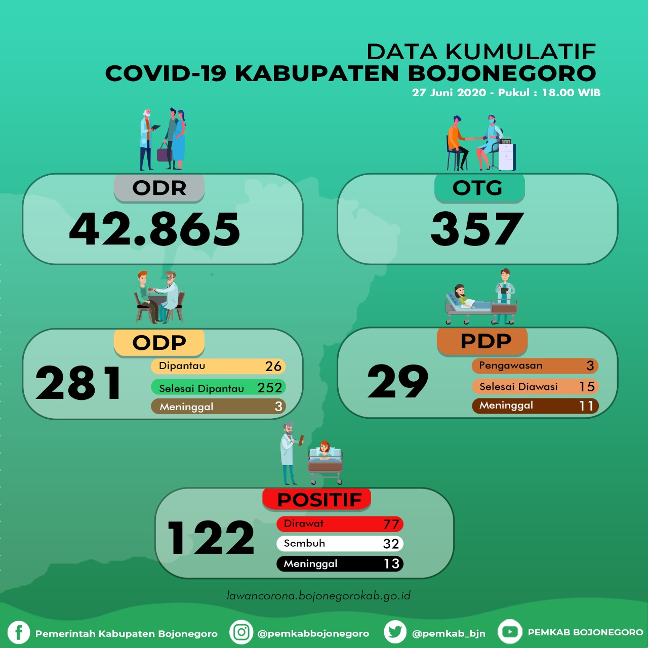 Sembuh Covid-19 Terus Bertambah, Hari ini 3 Orang
