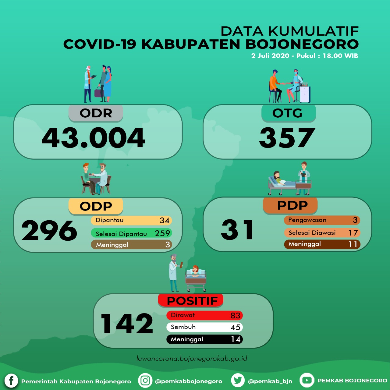 Alhamdulillah...9 Orang Positif Covid-19 Dinyatakan Sembuh