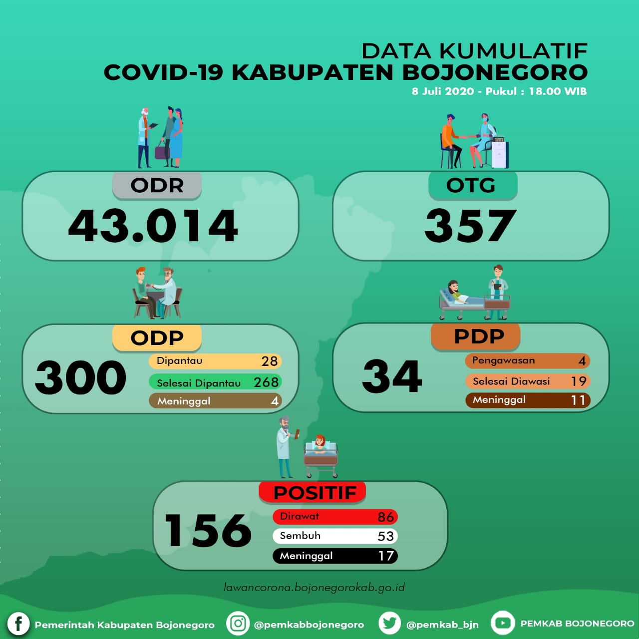 8 Orang Dinyatakan Sembuh dari Covid-19
