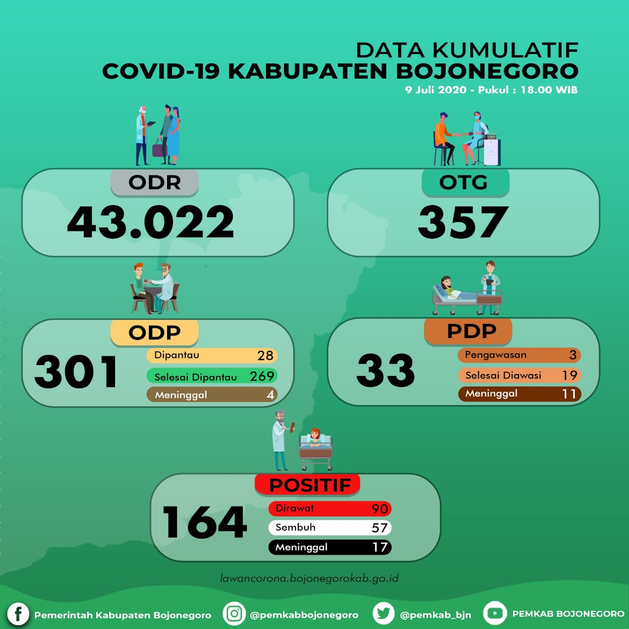 Bertambah Lagi 4 Orang yang Sembuh dari Covid-19