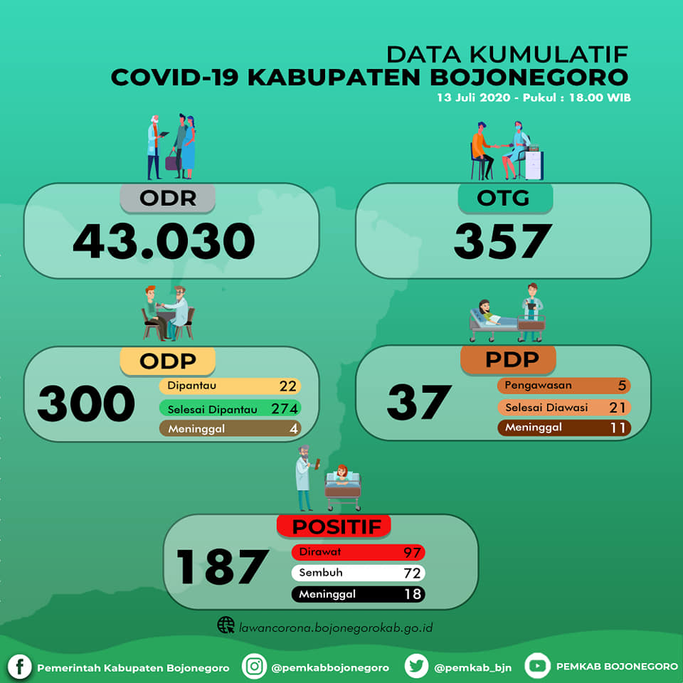 Alhamdulillah...! 14 Orang Positif Covid-19 di Bojonegoro Sembuh