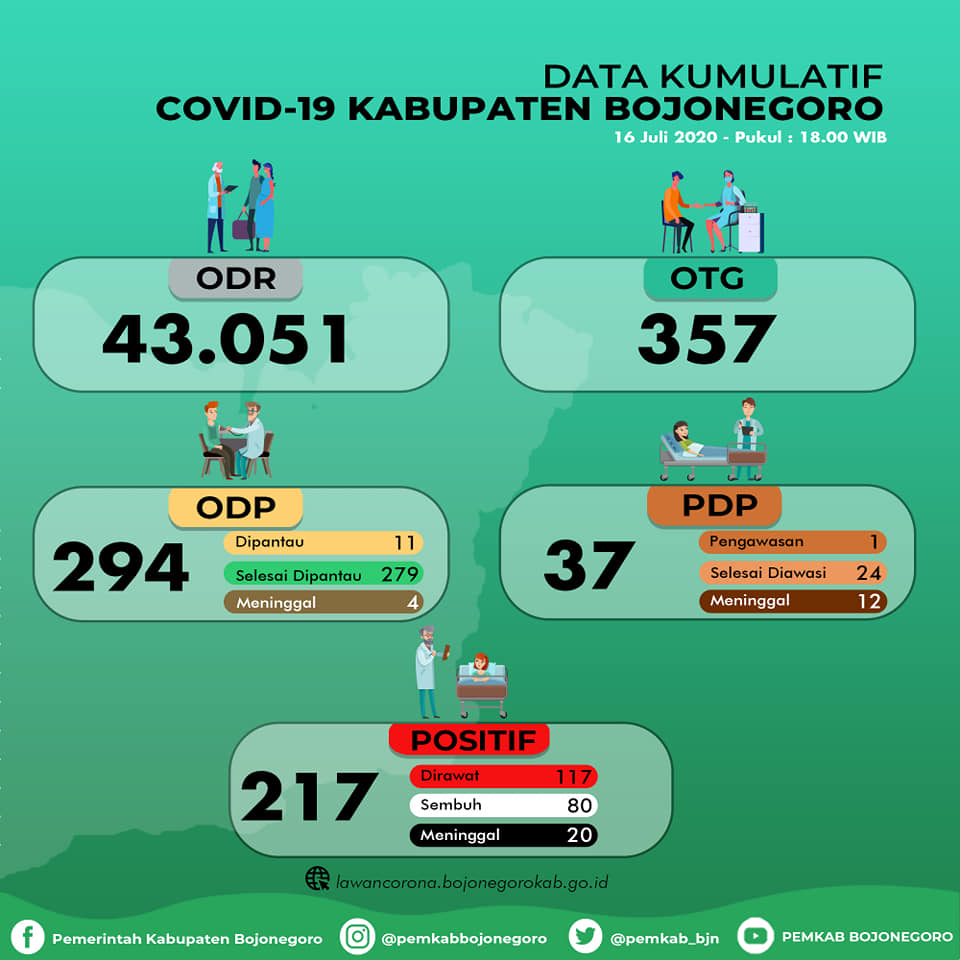 Tak Ada Tambahan Baru, 117 Positif Covid-19 Masiih Dirawat