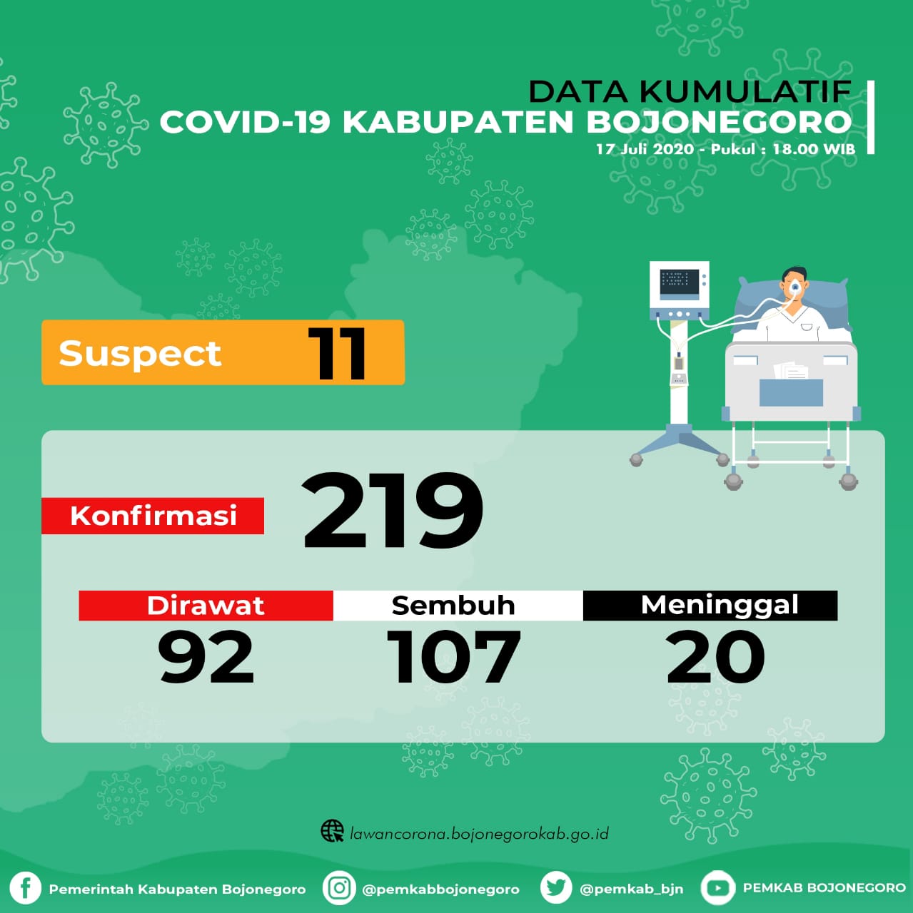 27 Positif Covid-19 Terkonfirmasi Sembuh