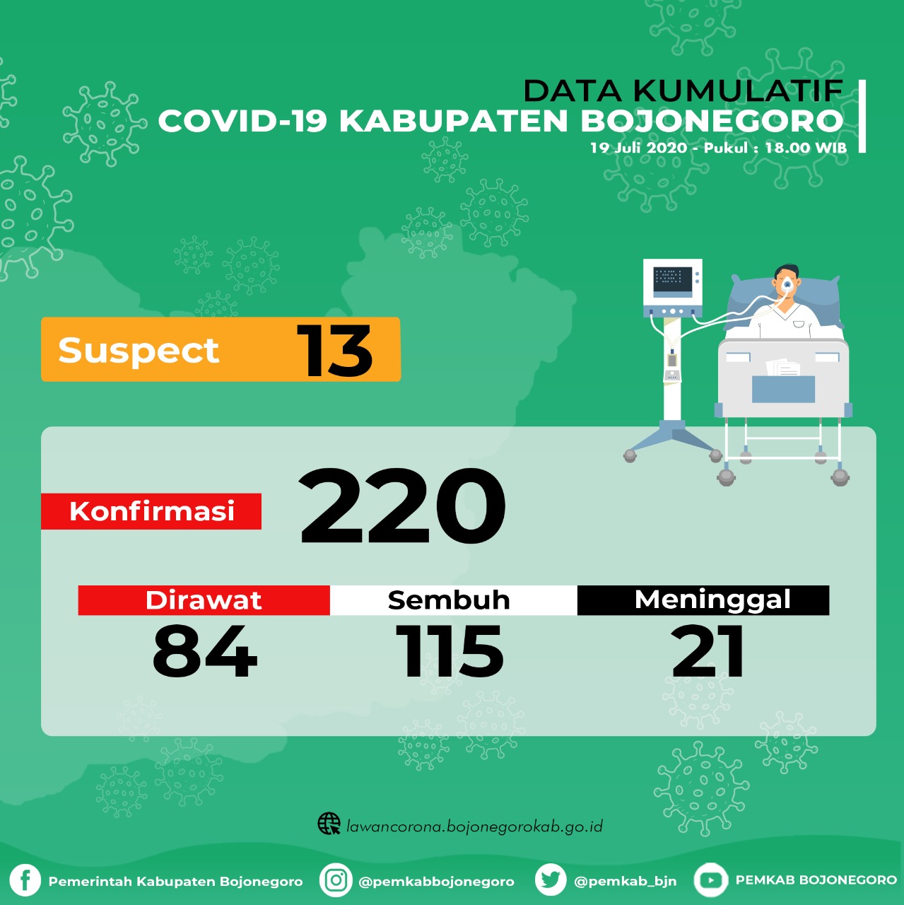 8 Positif Covid-19 di Bojonegoro Dinyatakan Sembuh