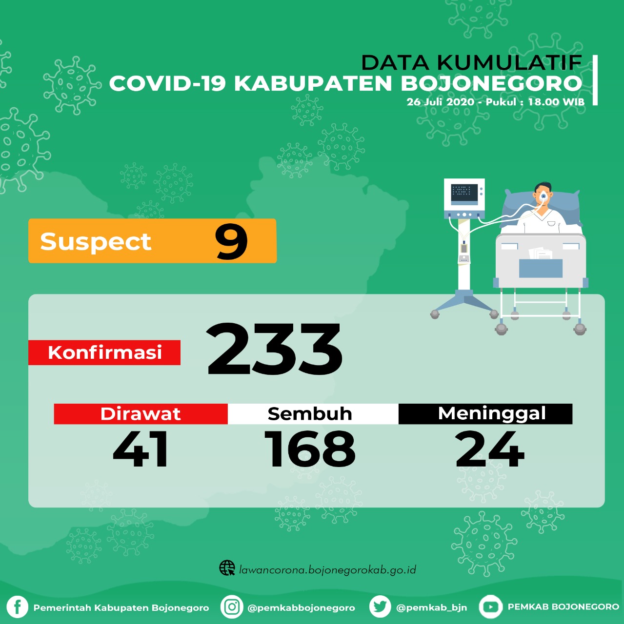 Tak Ada Tambahan, Masih Ada 41 Positif Covid-19 di Bojonegoro