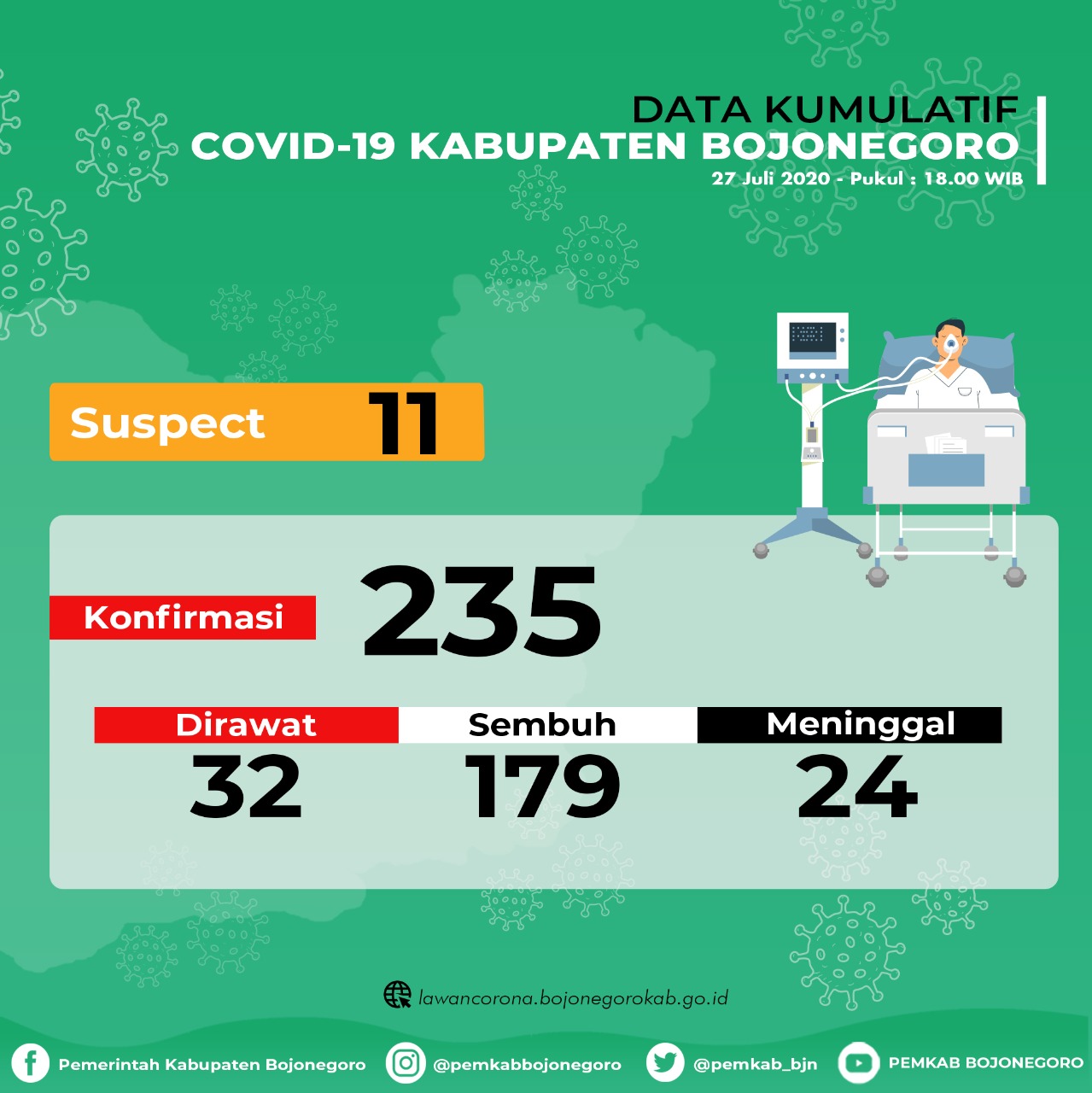 Pasien Sembuh Terus Bertambah, Ada 2 Kasus Positif Baru