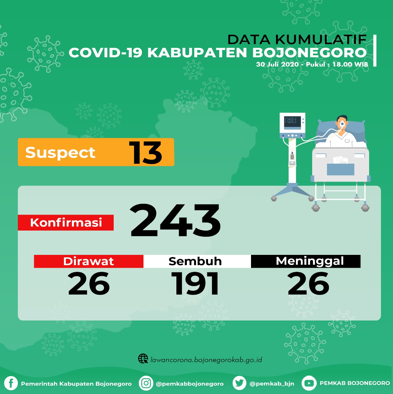 2 Orang di Bojonegoro Sembuh dari Covid-19