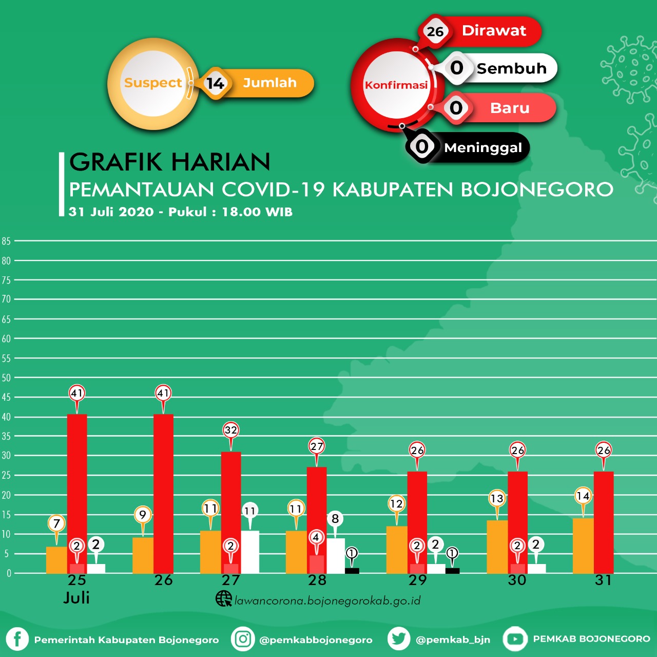 Hari Ini, Pasien Positif Corona Stagnan