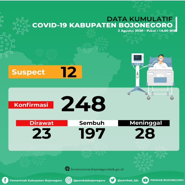 Sembuh 3 Orang, 23 Pasien Positif Covid-19 Dirawat