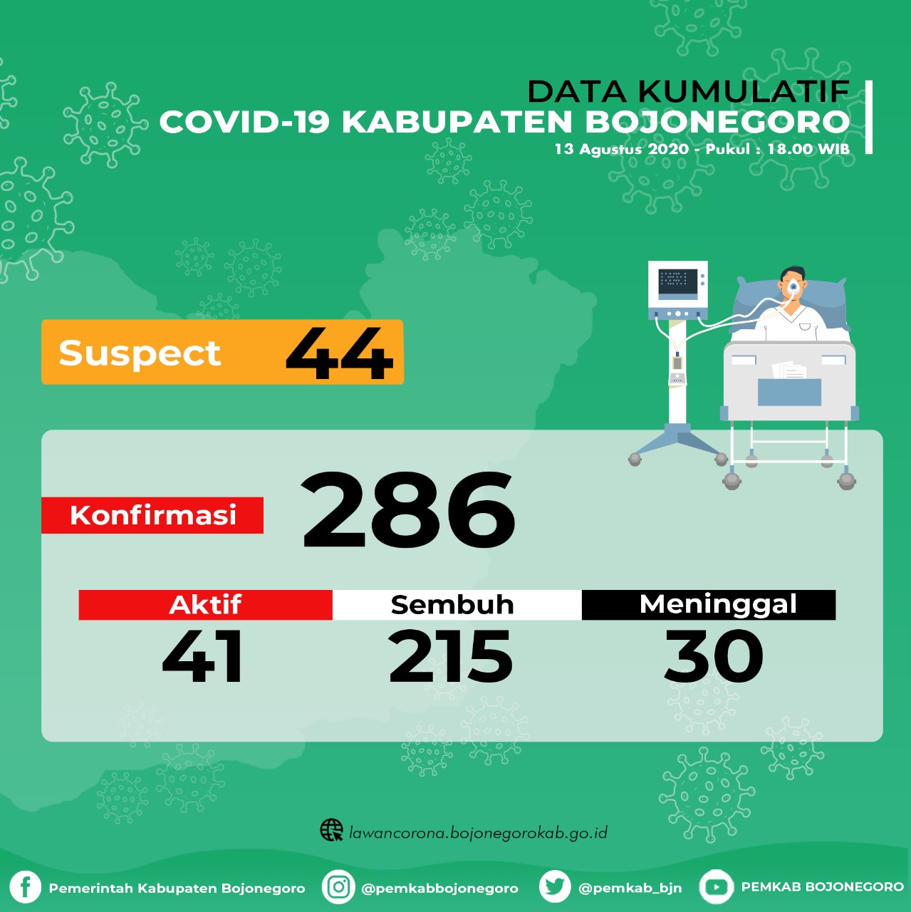 3 Orang Sembuh, Tambahan 3 Positif Covid-19