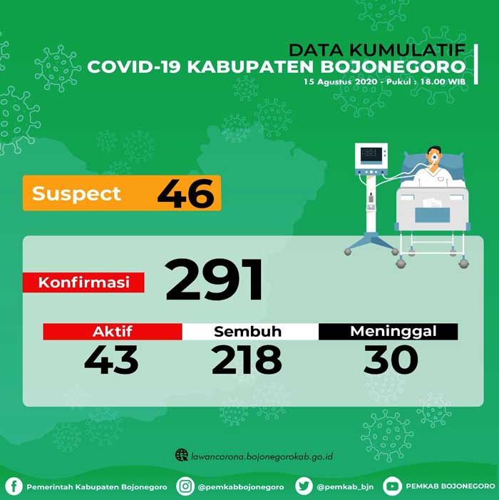 2 Orang Sembuh, Tambahan 2 Lagi Positif Covid-19