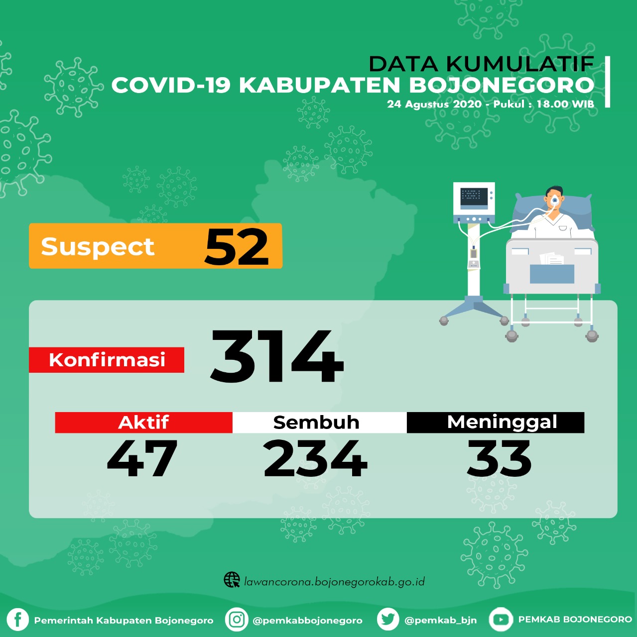 10 Orang Dinyatakan Sembuh, Tambahan 6 Orang Positif Covid-19