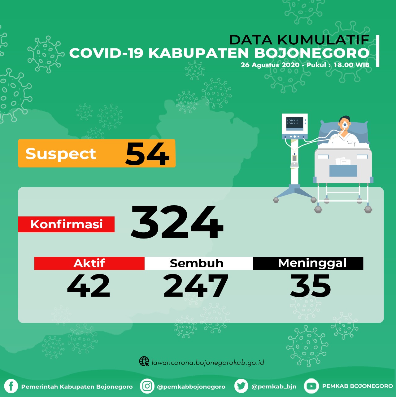 Sembuh 4 Orang, 3 Pasien Terkonfirmasi Positif