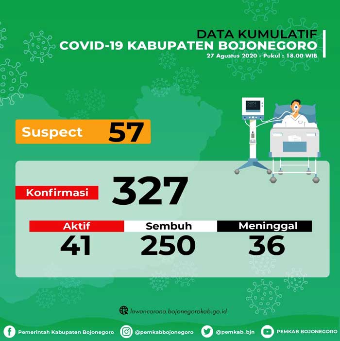 3 Orang Sembuh, Bertambah 3 Positif Covid-19
