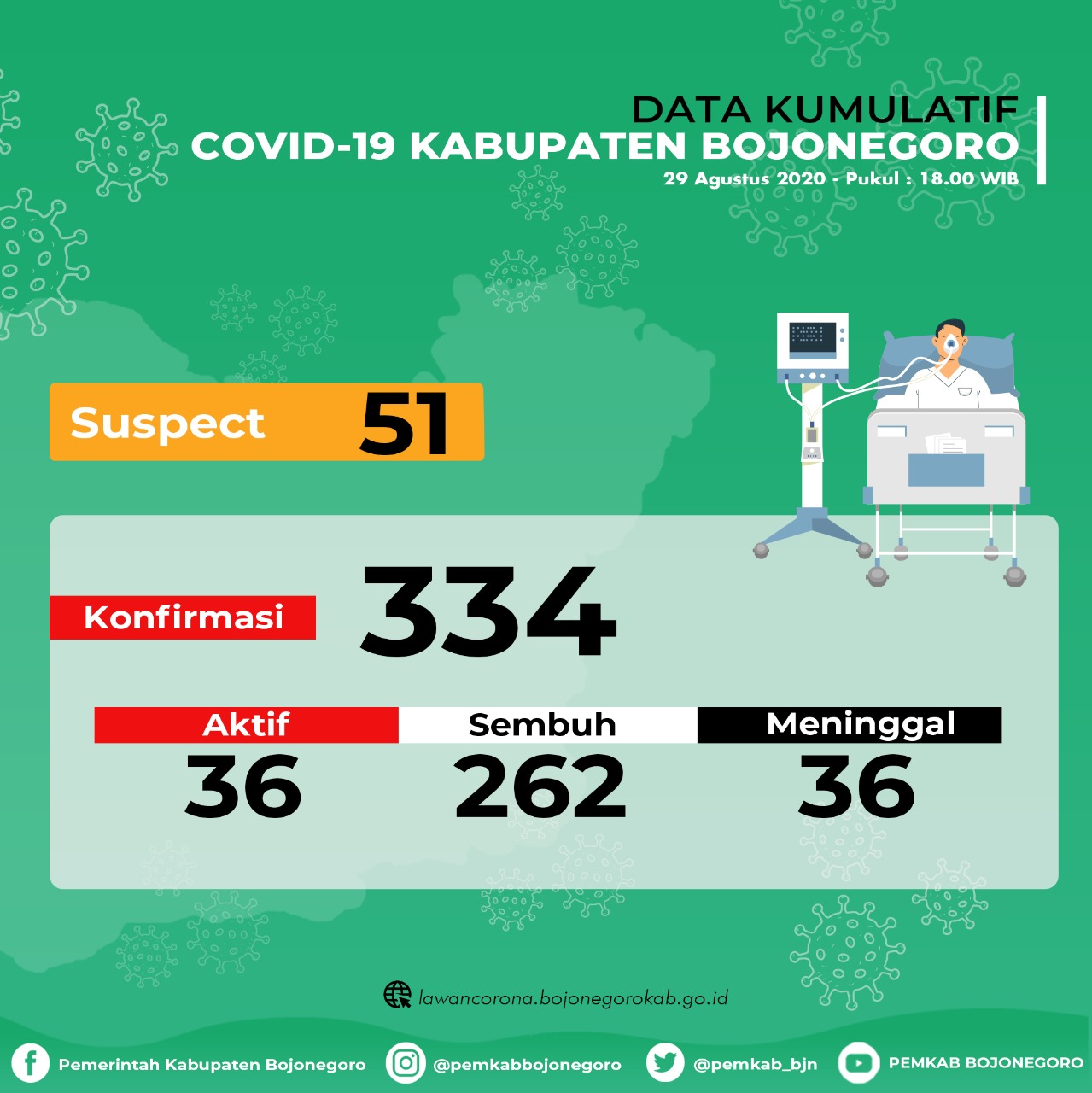 8 Orang Sembuh, Masih Ada Tambahan 2 Positif Covid-19