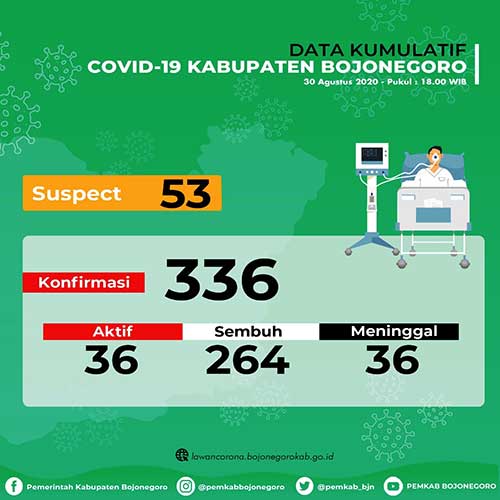 2 Orang Sembuh, Tambahan 2 Orang Positif