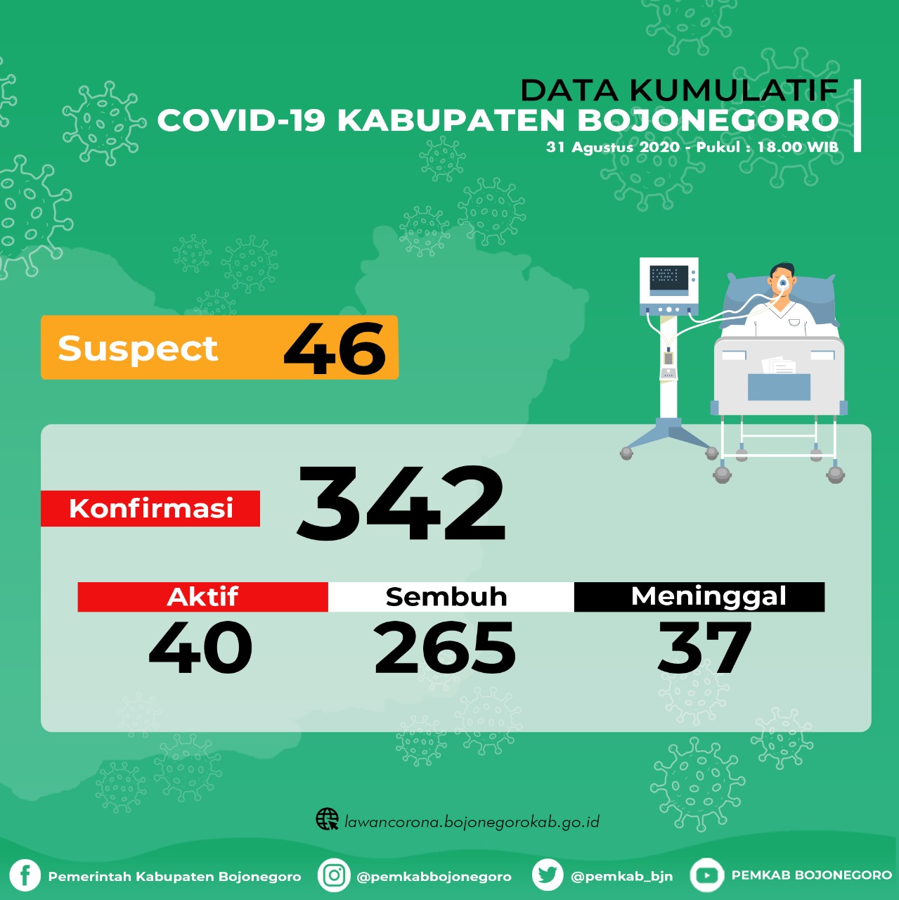 Sembuh 1 Orang, Pasien Positif Bertambah 6 Orang