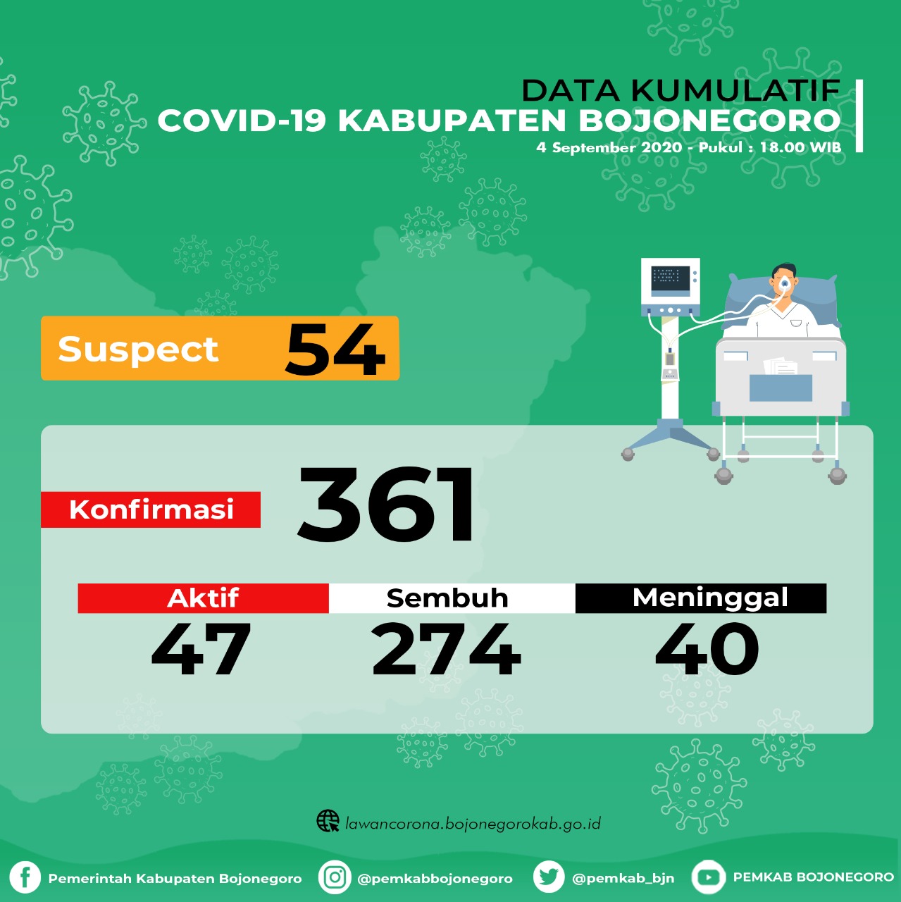 3 Pasien Covid-19 Sembuh, 4 Tambahan Positif