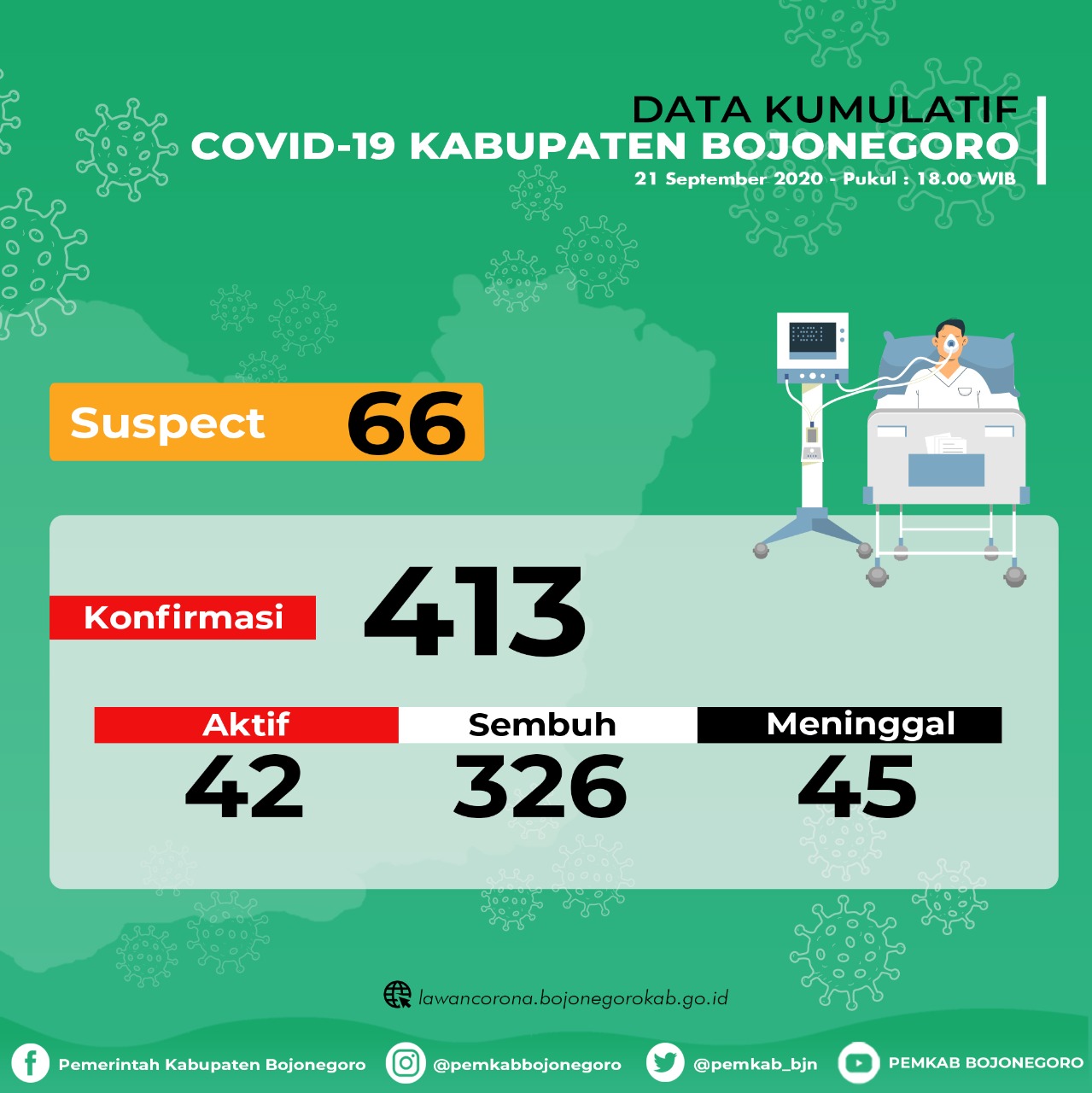 Sembuh 2 Orang, Ada 5 Tambahan Positif