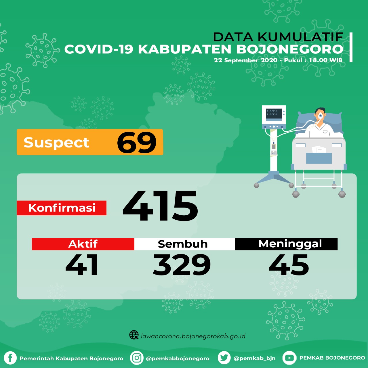 Sembuh 3 Orang, 3 Pasien Terkonfirmasi Positif