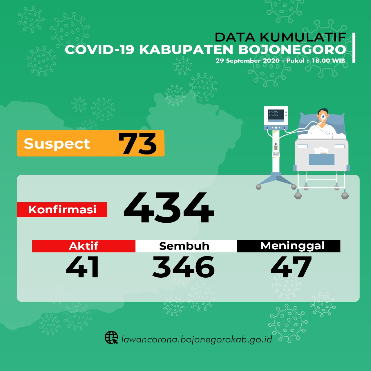 Waspada, Kasus Aktif Covid 19 di Kanor Makin Tinggi
