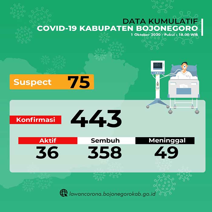 6 Orang Sembuh, Tambahan 4 Positif Covid-19 di Bojonegoro