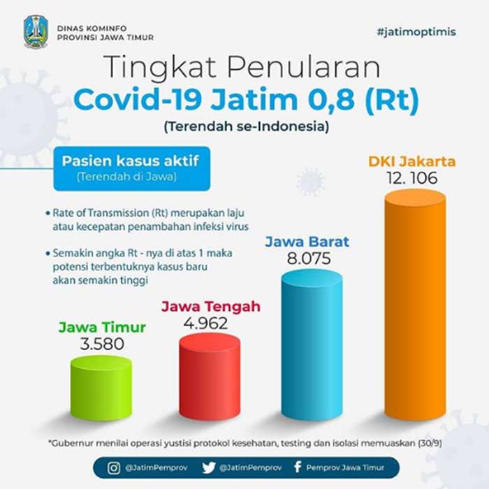 Tingkat Penularan Covid-19 di Jawa Timur Terendah Se- Indonesia