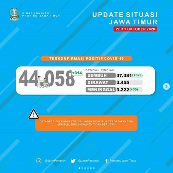 Jumlah Kasus Baru, Sembuh dan Meninggal di Jatim Bertambah, ini Rinciannya...