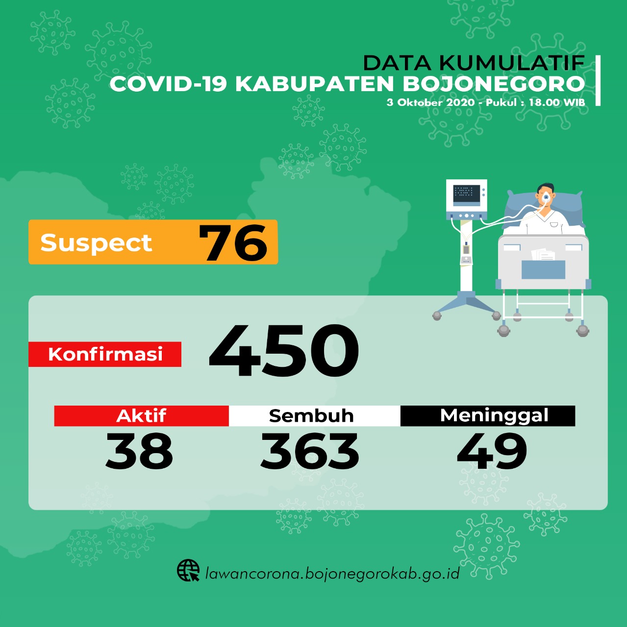 3 Orang Sembuh, Tambahan 3 Positif Covid-19 di Bojonegoro