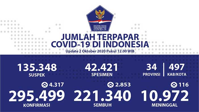 Kumulatif Nasional 221.340 Sembuh Covid-19, Jatim di Urutan ke-2
