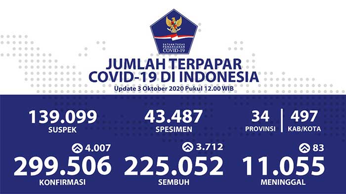 Pasien Sembuh dari Covid-19 Menembus Angka 225.052 Kasus