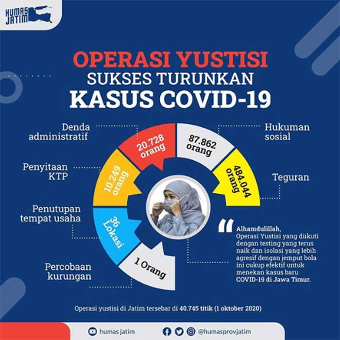 Operasi Yustisi Sukses Turunkan Kasus Covid-19 di Jatim
