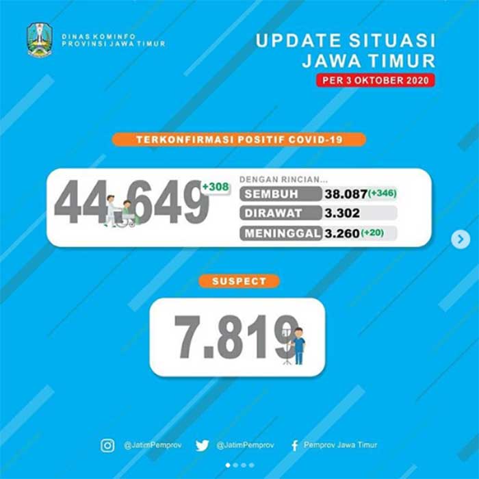 346 Sembuh, Tambahan 308 Kasus Baru di Jatim