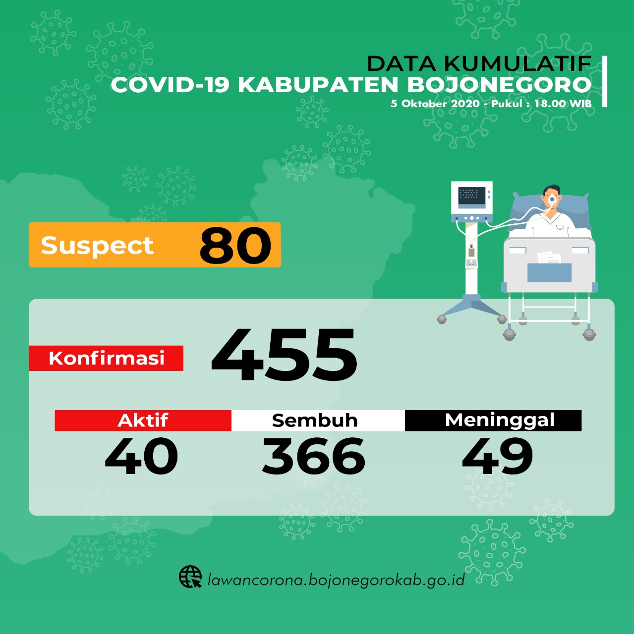 2 Orang Sembuh, Tambahan 5 Kasus Baru Covid-19 di Bojonegoro