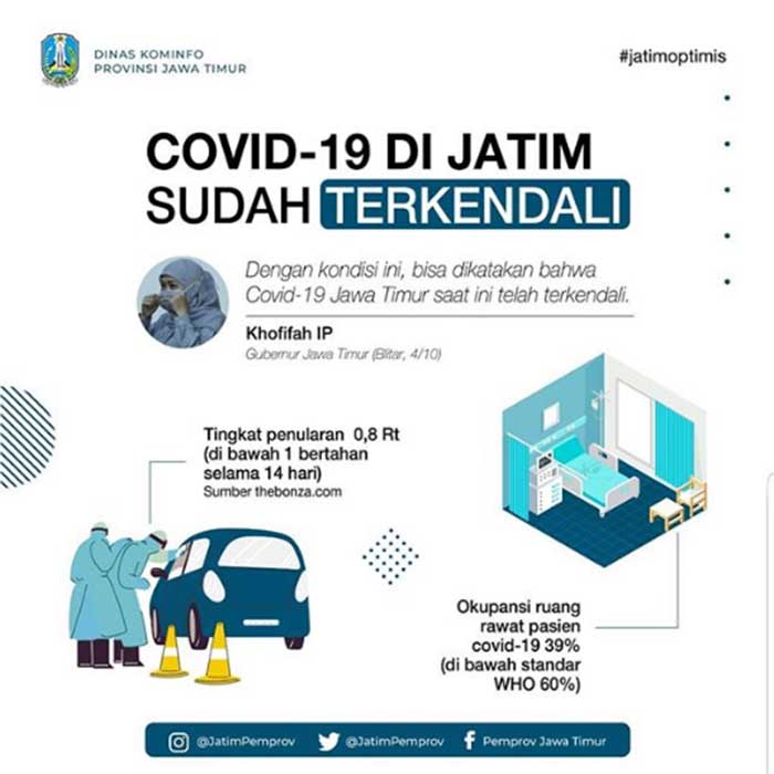 Di Jatim, Covid-19 Sudah Terkendali