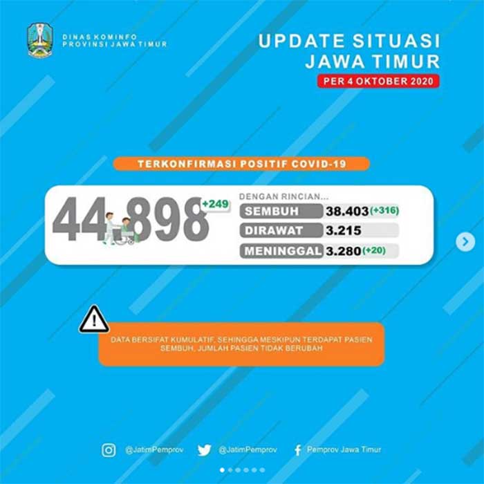 316 Pasien Sembuh, Tambahan 249 Kasus Baru di Jatim