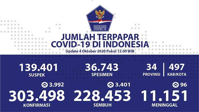 Terus Meningkat, Kesembuhan Kumulatif di Indonesia Mencapai 228.453 Kasus
