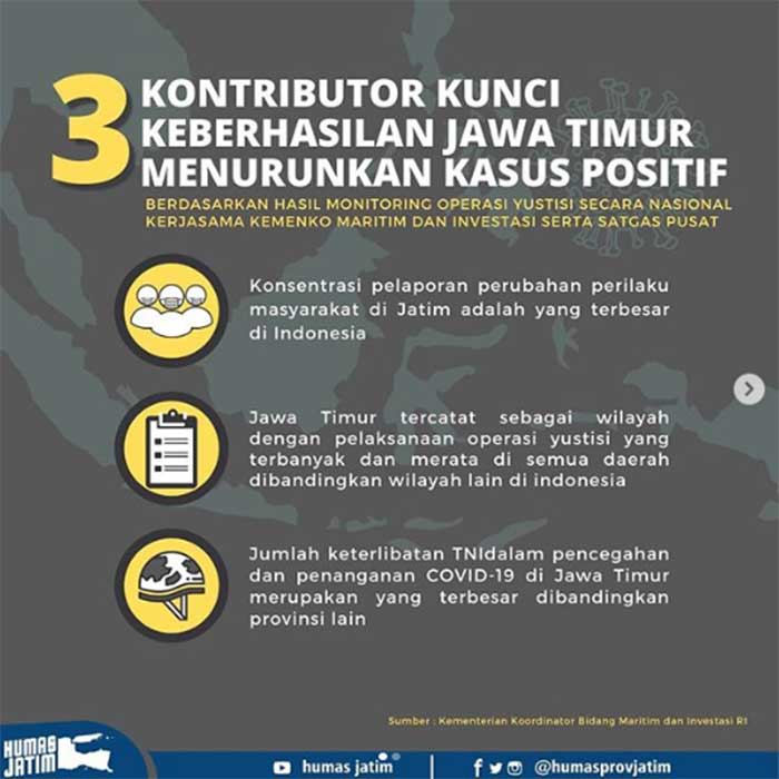 3 Kontributor Kunci Keberhasilan Turunkan Kasus Covid-19 di Jatim