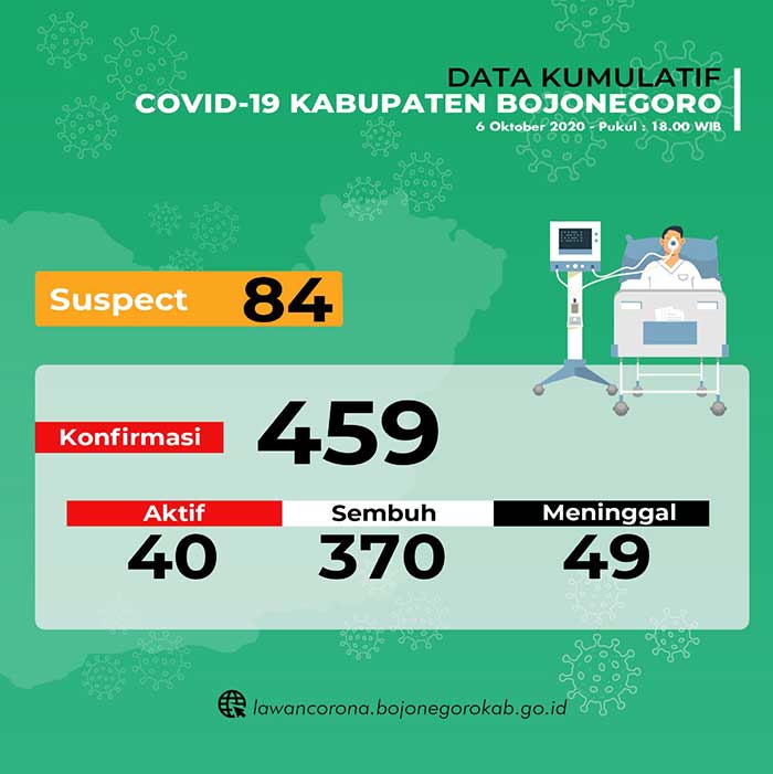 4 Orang Sembuh, Tambahan 4 Kasus Baru Covid-19 di Bojonegoro