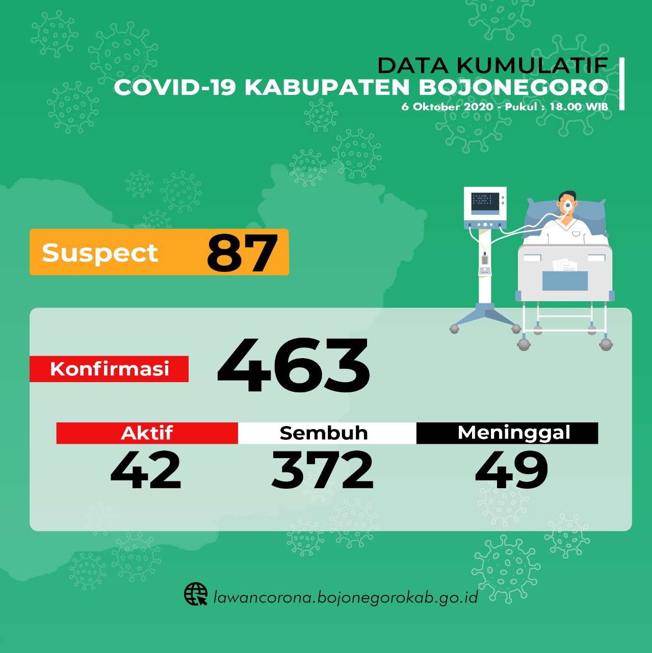 2 Pasien Sembuh, 4 Positif Covid-19 Baru di Bojonegoro
