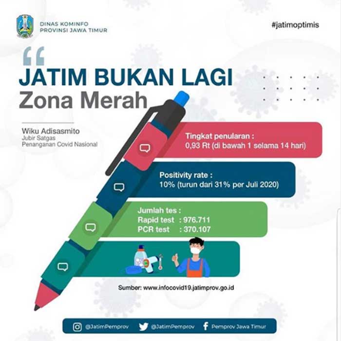 Begini Strategi Jatim Bebas dari Zona Merah Covid-19