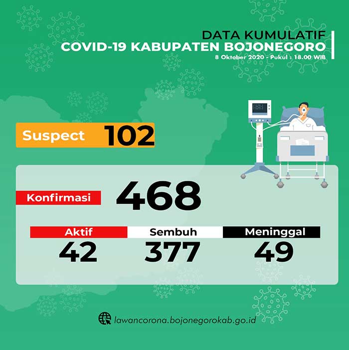 Pasien Sembuh 5 Orang, Tambahan Baru 5 Positif Covid-19 di Bojonegoro