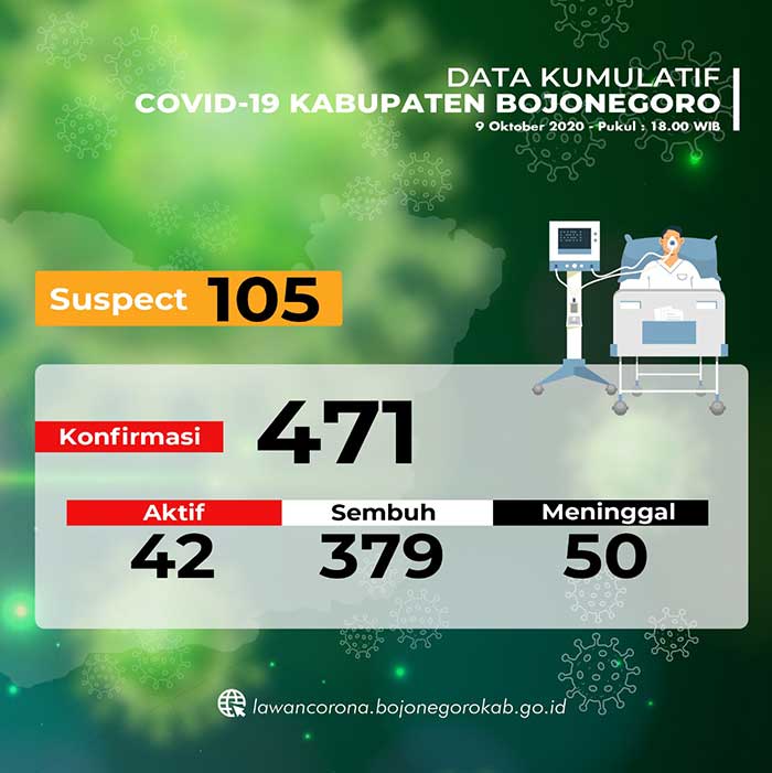 2 Orang Sembuh, Tambahan Baru 3 Positif Covid-19 dan 1 Meninggal