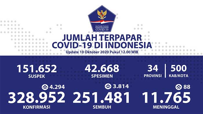 Pasien Sembuh di Indonesia Menembus Angka 251.481 Kasus