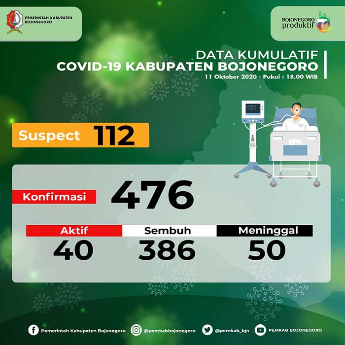 3 Orang Sembuh, Tambahan 1 Positif Covid-19 di Bojonegoro