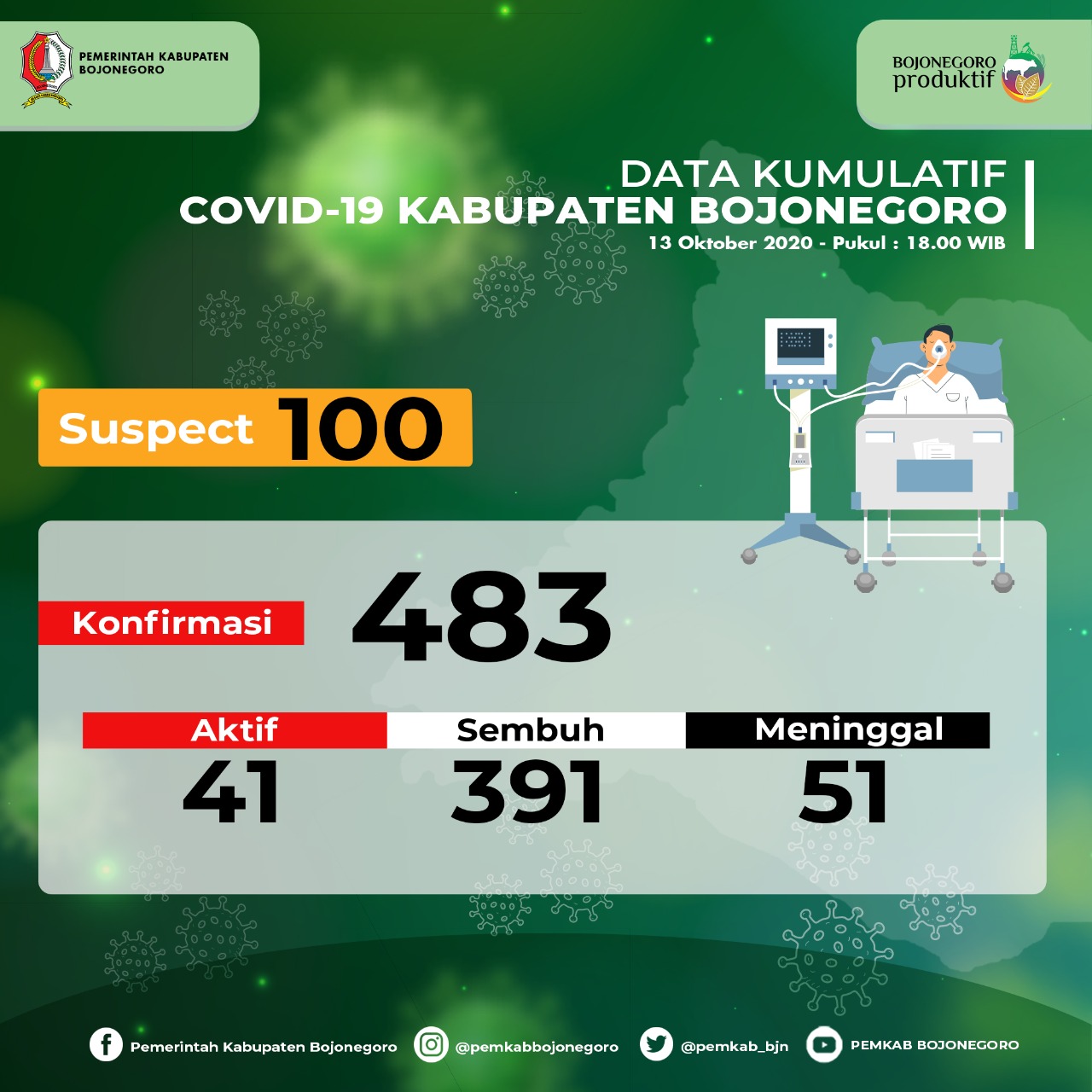 2 Pasien Sembuh, Tambahan 4 Positif Covid-19 di Bojonegoro